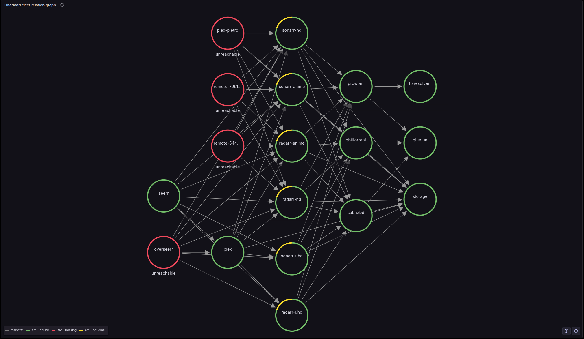 Charmarr fleet relation graph
