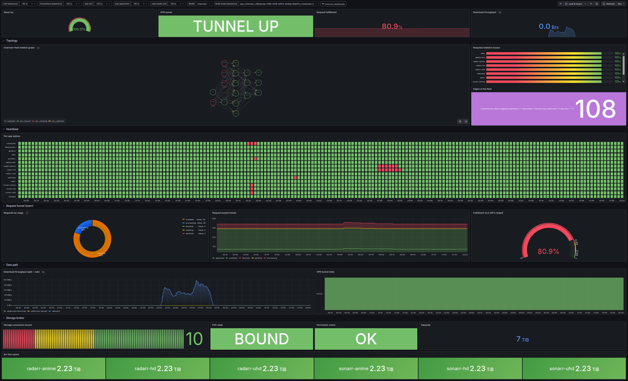 Charmarr fleet dashboard