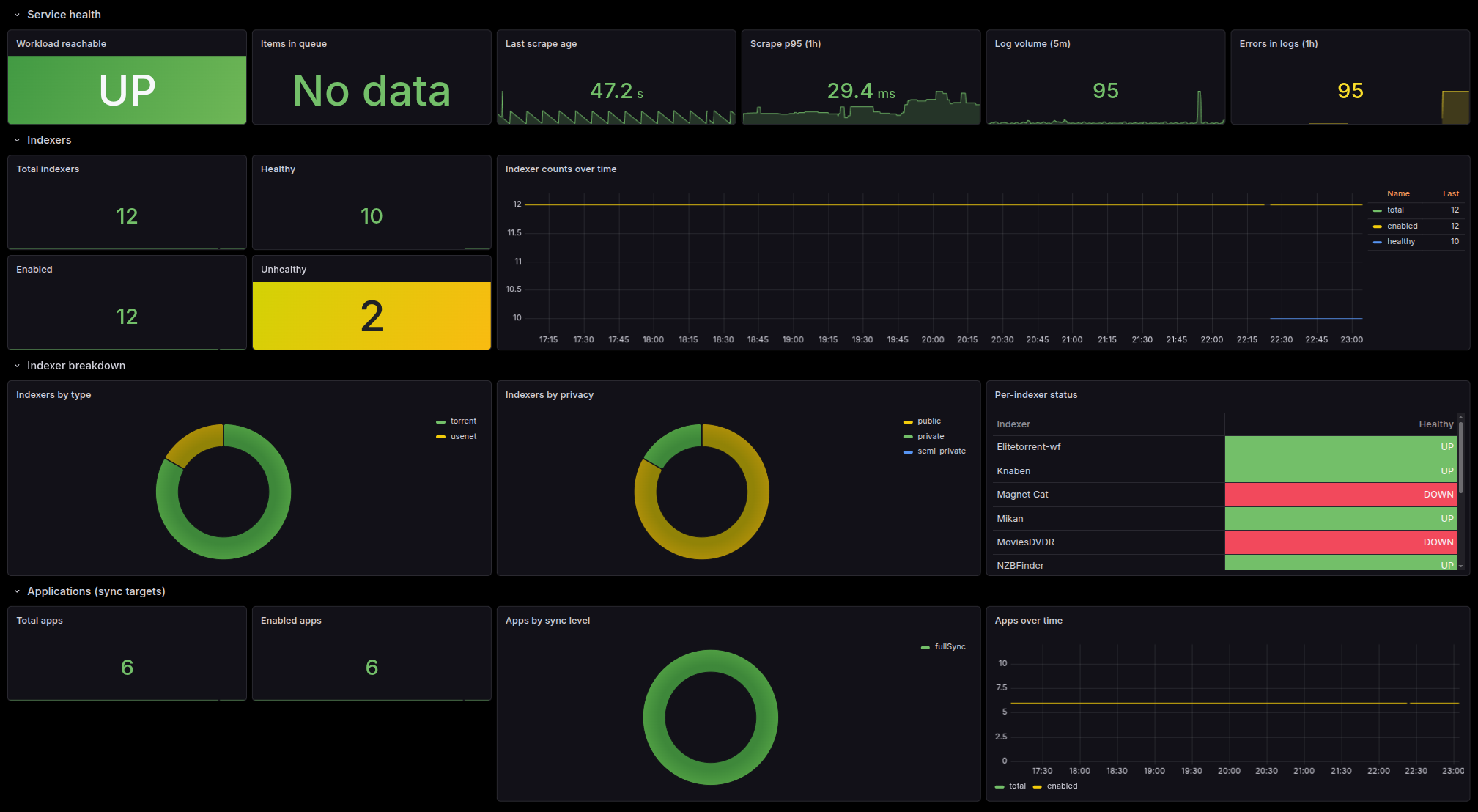 Prowlarr dashboard