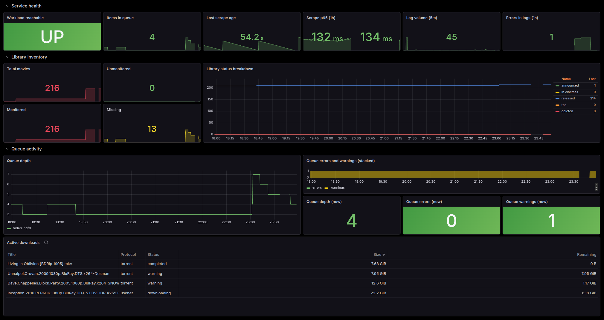 Radarr dashboard