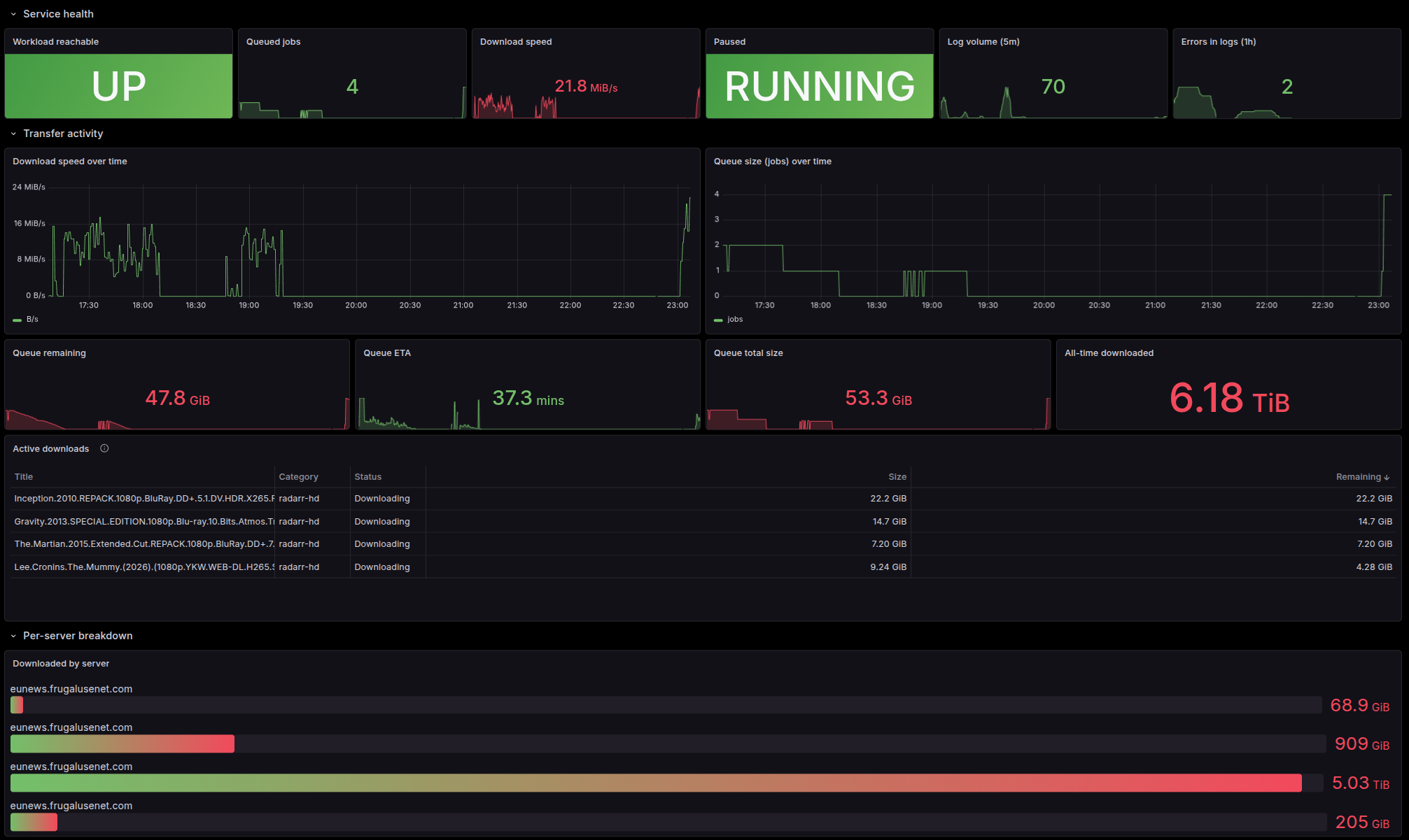 SABnzbd dashboard